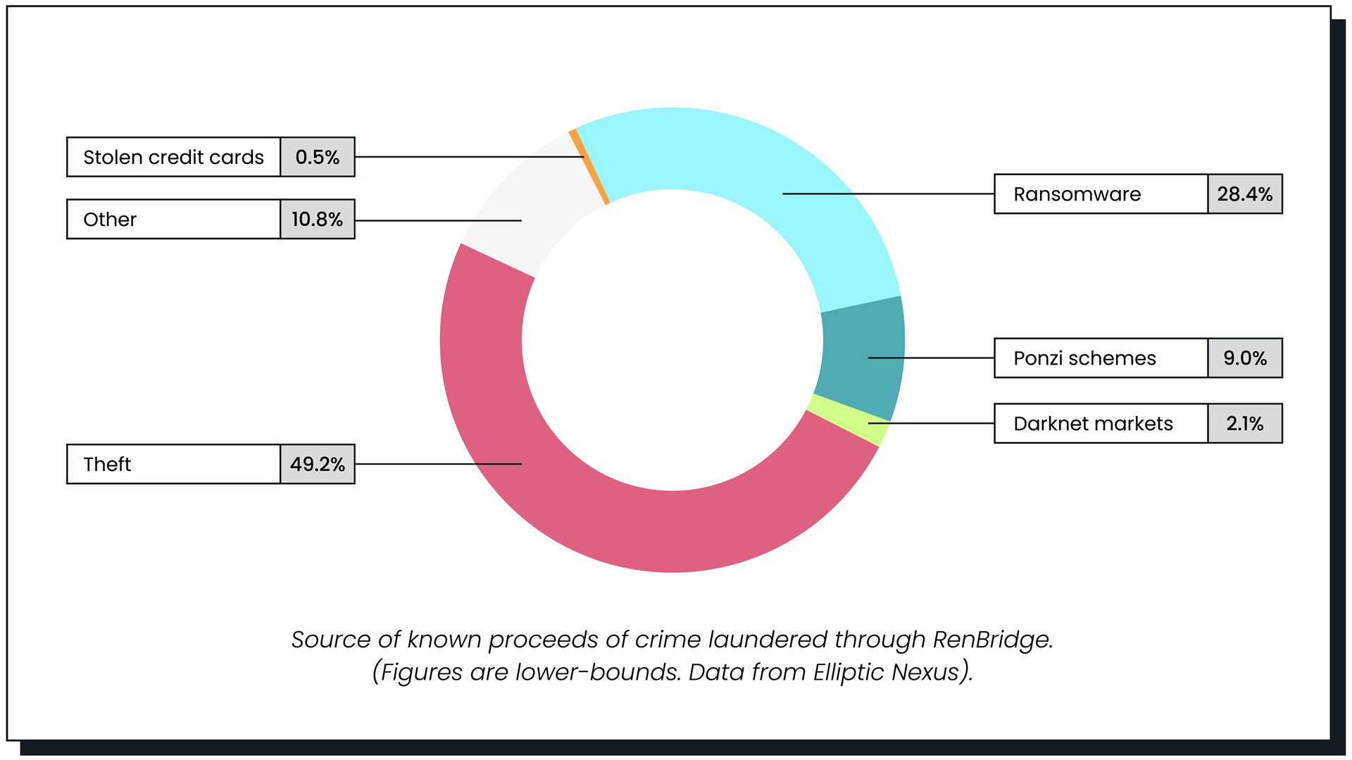 "Crosschain Crime More Than Half a Billion Dollars has Been Laundered