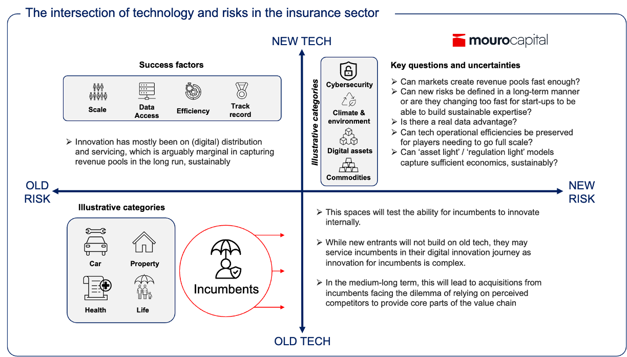 Insurance Risk Technology Opportunities in insurance – The intersection of technology and risk ...